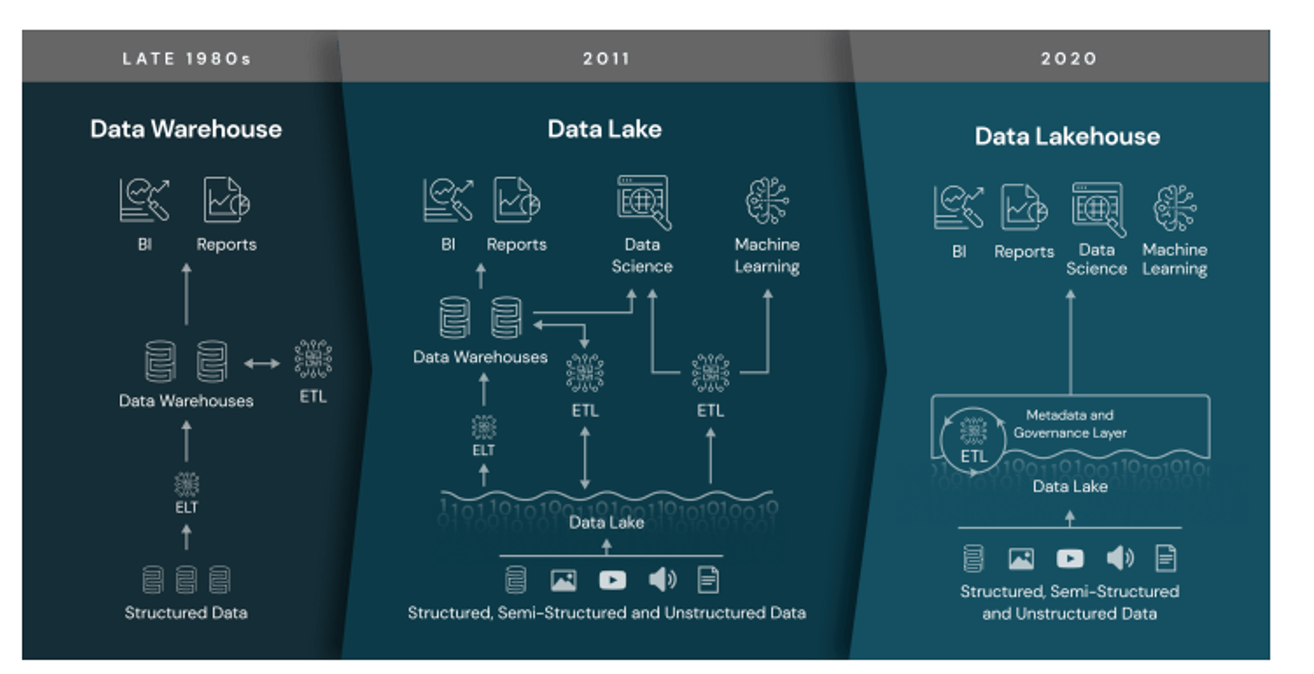 Diagram showing Data Warehouse (Late 1980s), Data Lake (2011), Data Lakehouse (2020)