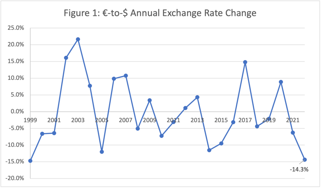 Begins in 1999 at -15% and ends past 2021 -14.3%.Notes: (1) Change is from start of year to end of year except for 2022 which is YTD through Oct 7th (2) The 24-year average is 0% with a standard deviation of 9.9%. (3) Source: https://www.macrotrends.net/2548/euro-dollar-exchange-rate-historical-chart