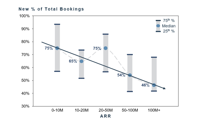 New % of Total Bookings