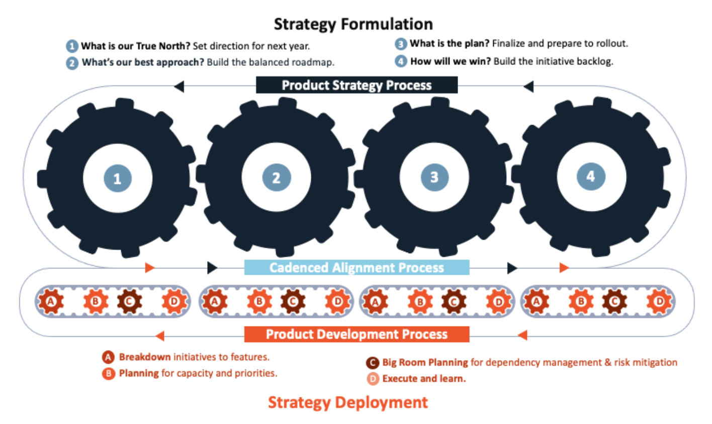 strategy formulation