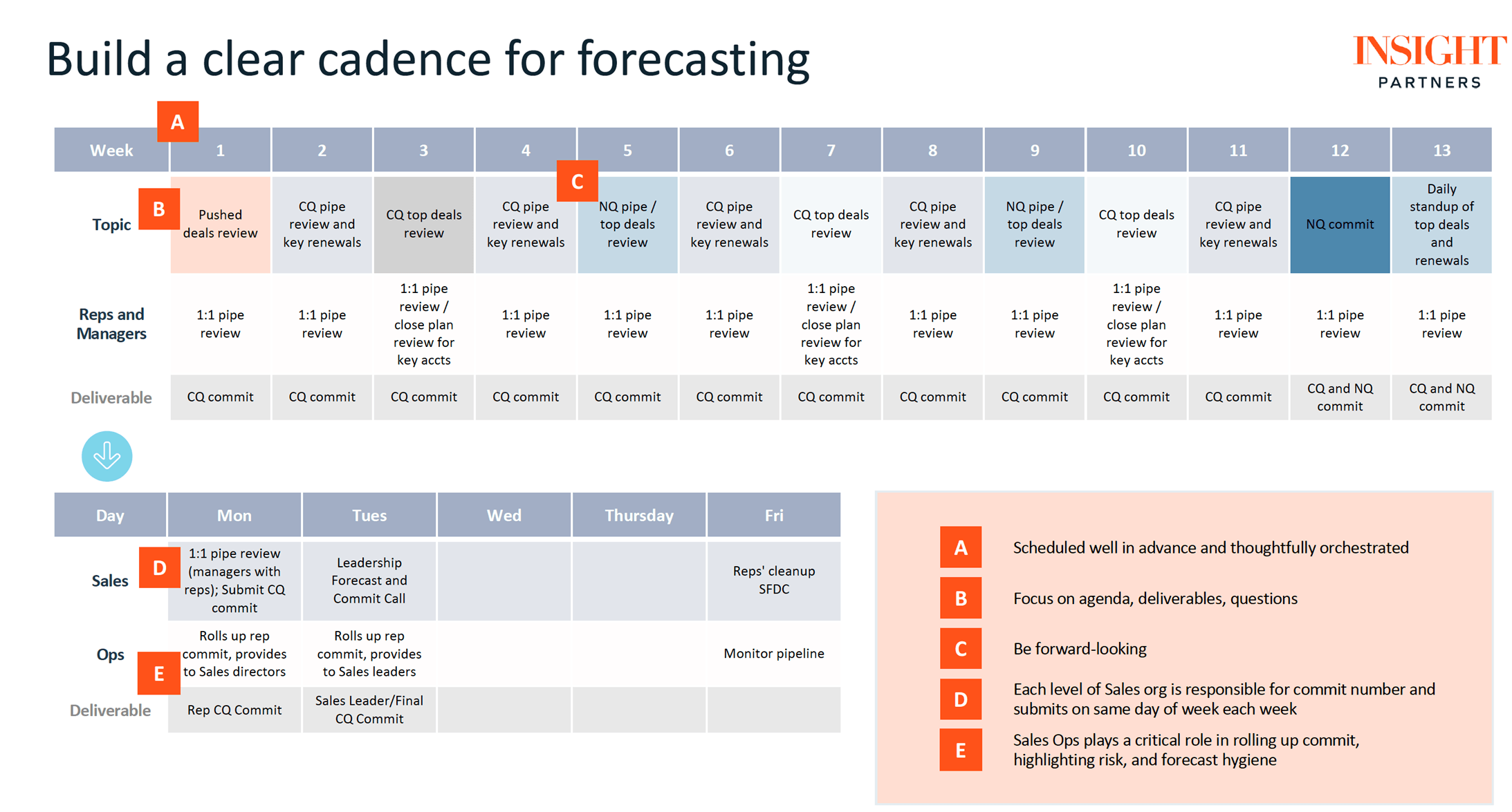 Forecast Cadence