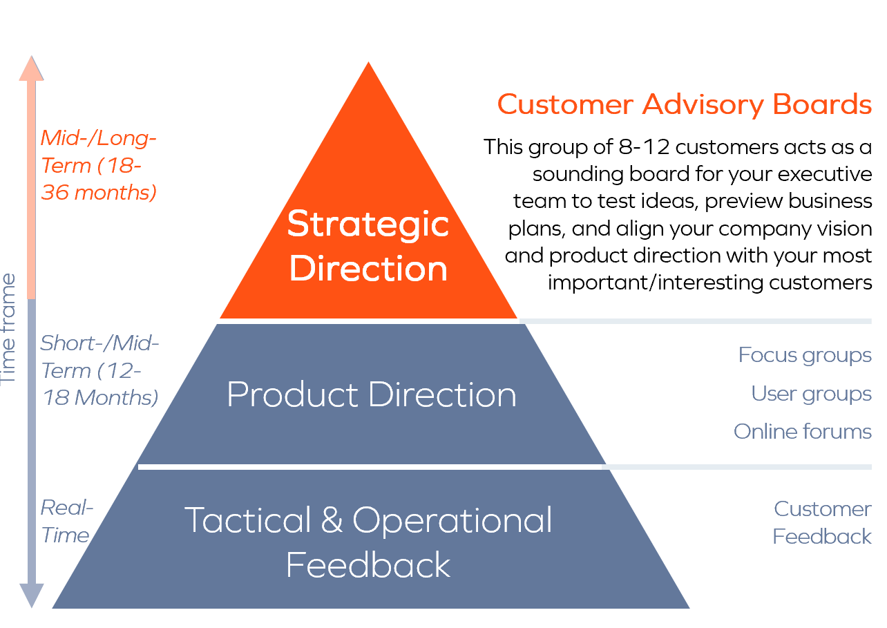 Figure 1: Voice of the Customer Pyramid 