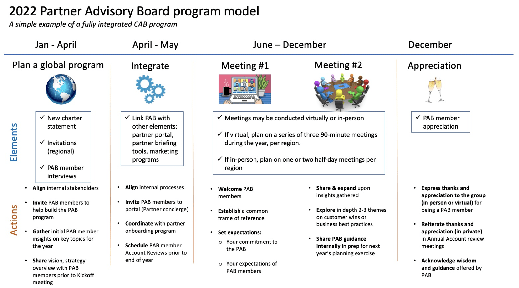 2022 PAB Program Model