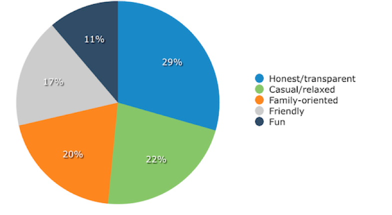 Most Preferred Company Culture Attributes