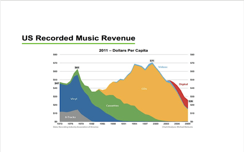 music revenue