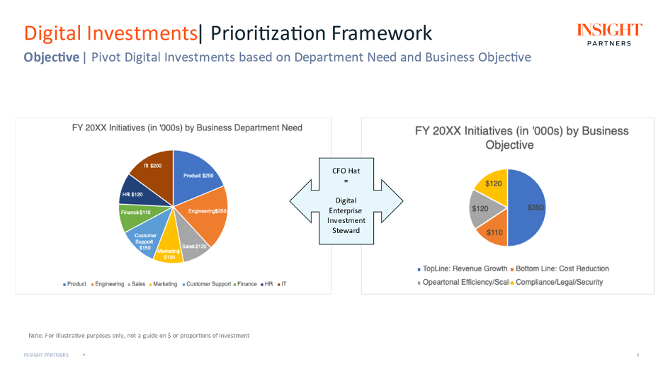 Digital Investments | Prioritization Framework. Objective — pivot digital investments based on department needs and business objective