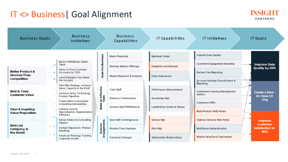 IT and business goal alignment