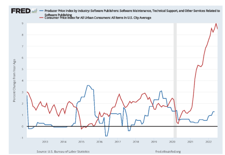 SaaS pricing v consumer price index