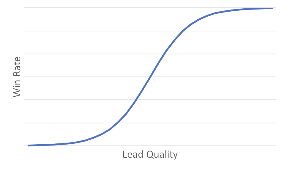 Standard S curve, lead quality on x axis, win rate on y axis