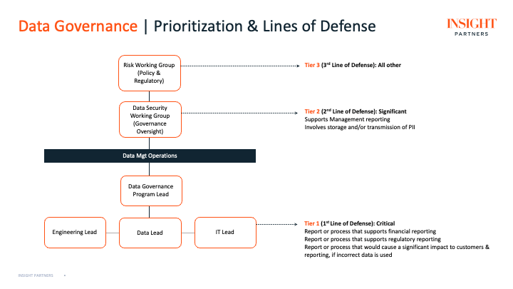 Displays different tiers (lines of defense) for data governance