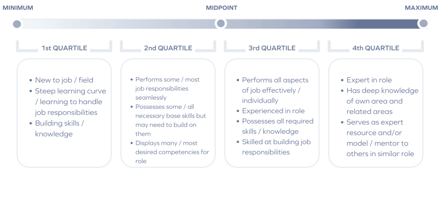 Compensation 101 Building Consistent Salary Ranges and Bands from Scratch Insight Partners