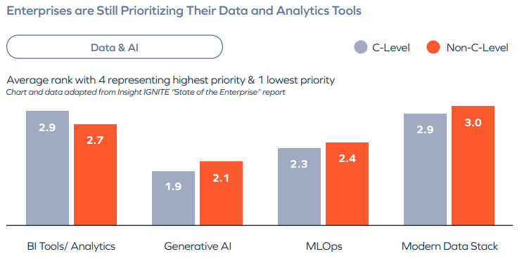 Enterprises are still prioritizing their data and analytics tools, over generative AI.