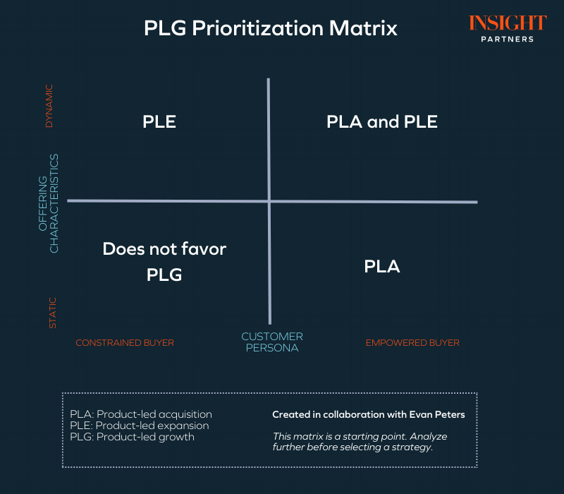 PLG, PLA, PLE Prioritization Matrix