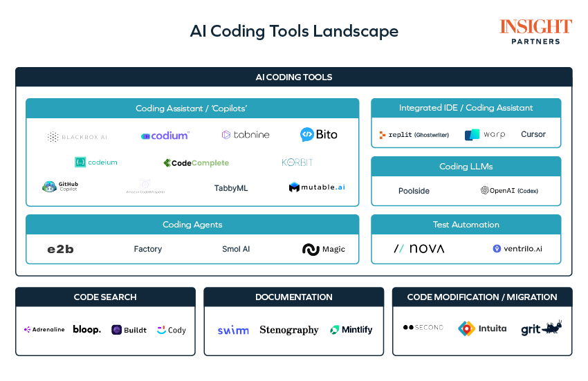 AI coding tools market map landscape