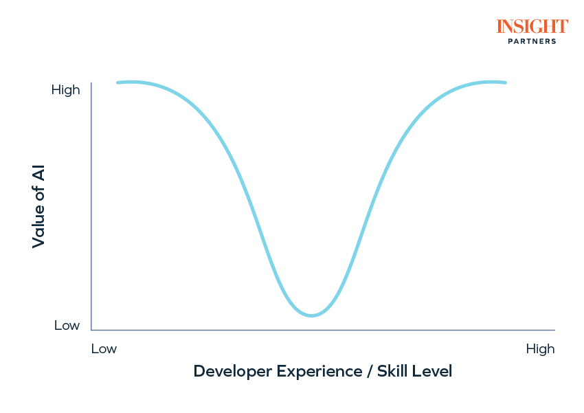 developer productivity with ai