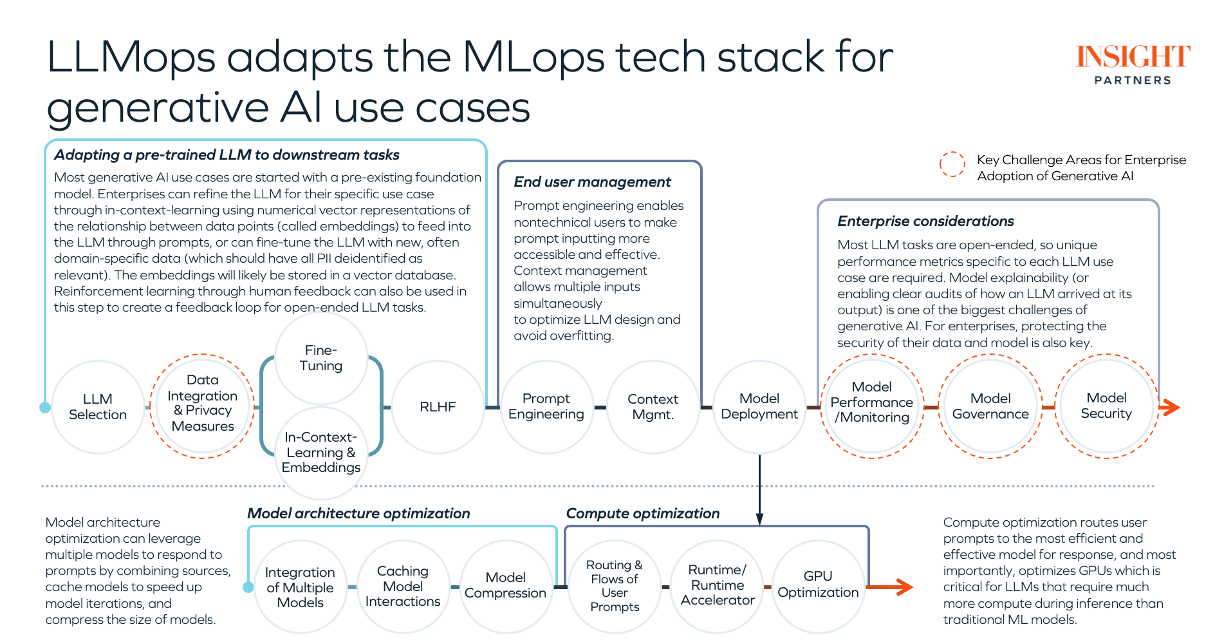 Navigating the LLMops landscape: What you need to know
