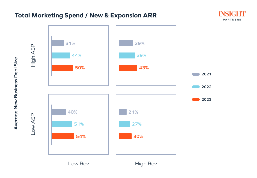 Total Marketing Spend / New and Expansion ARR