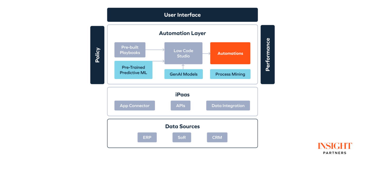 AI Agents are disrupting automation: Current approaches, market ...