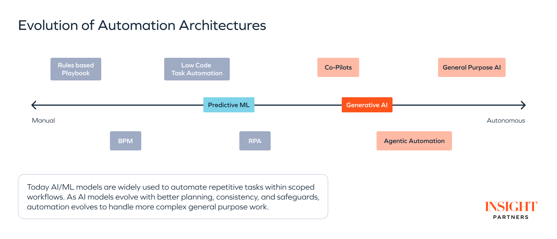 Evolution of AI automation architectures