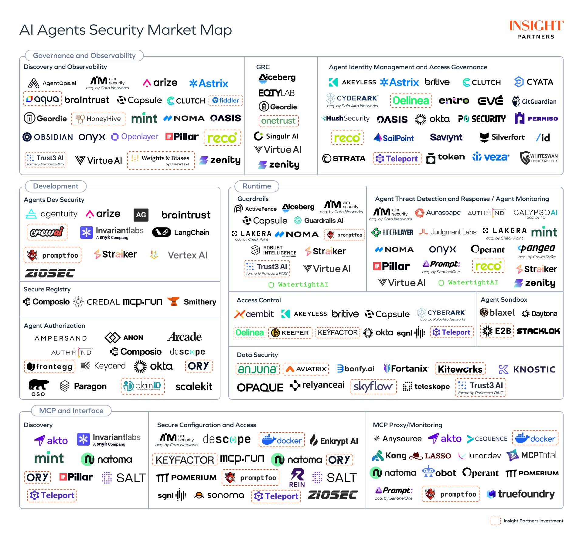 AI Agents Security market map
