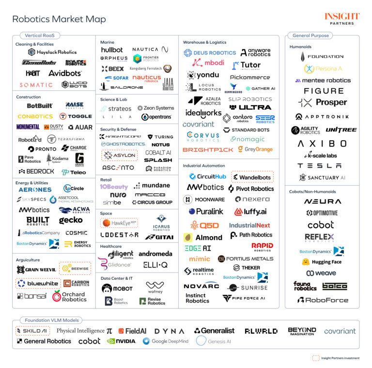 The state of the robotics ecosystem: The tech, use cases, and field ...