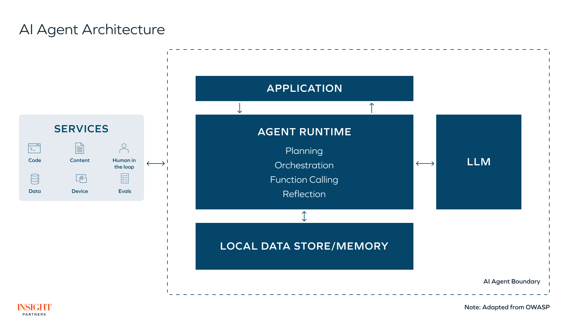 AI agent orchestration