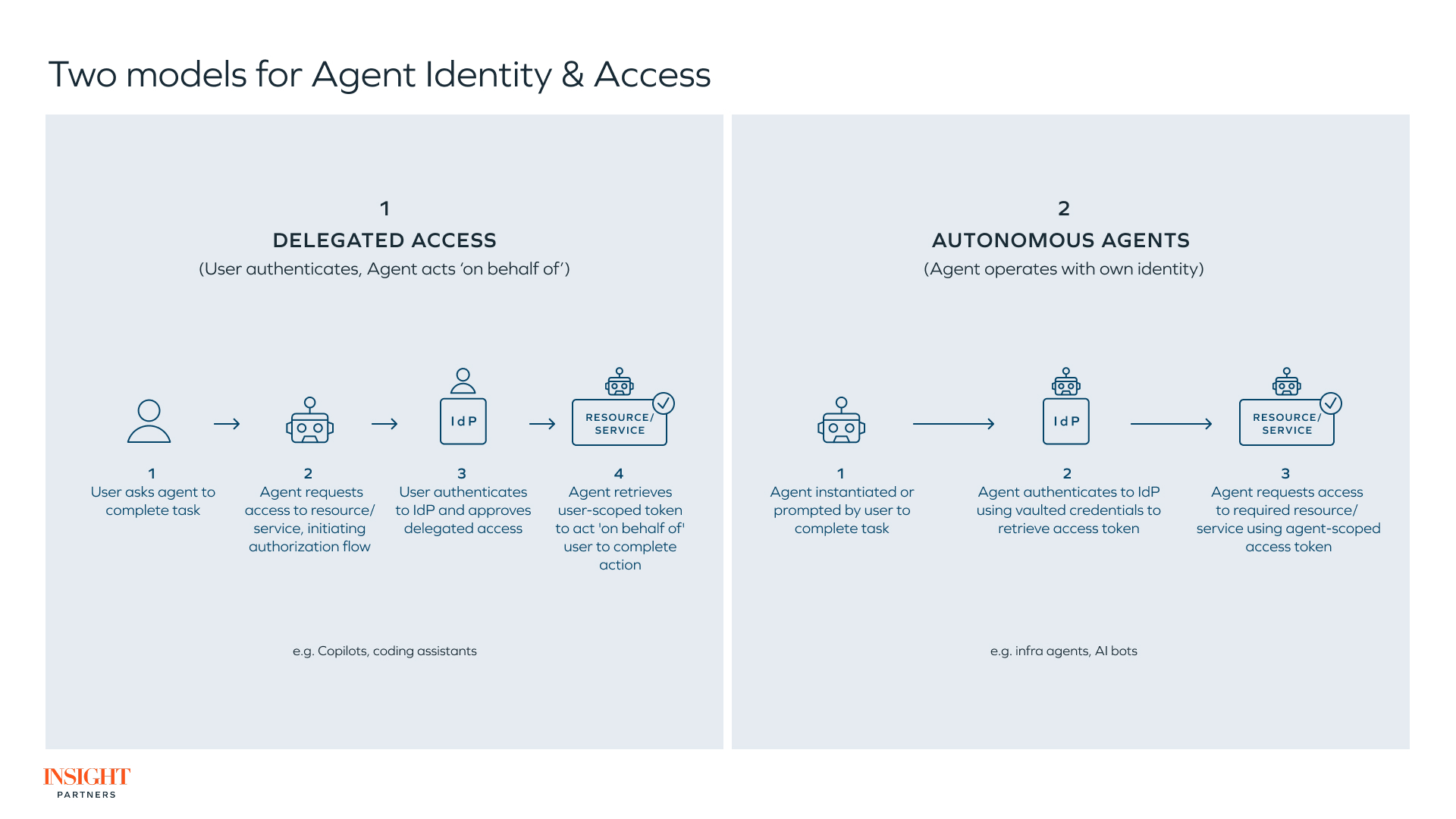 autonomous AI models