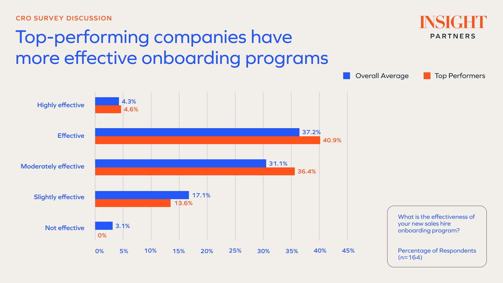 CRO top-performing companies