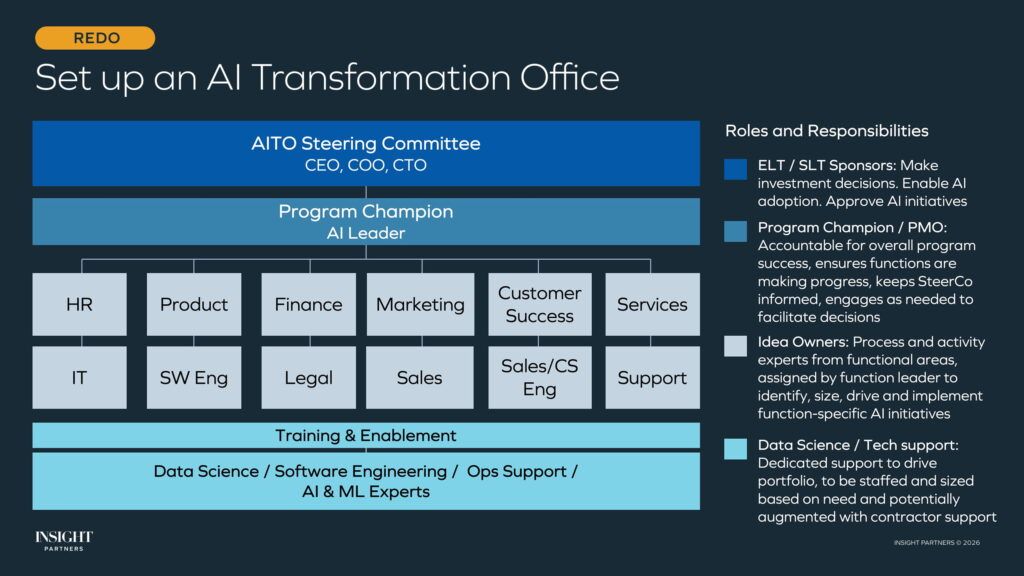 Set up AI transformation office