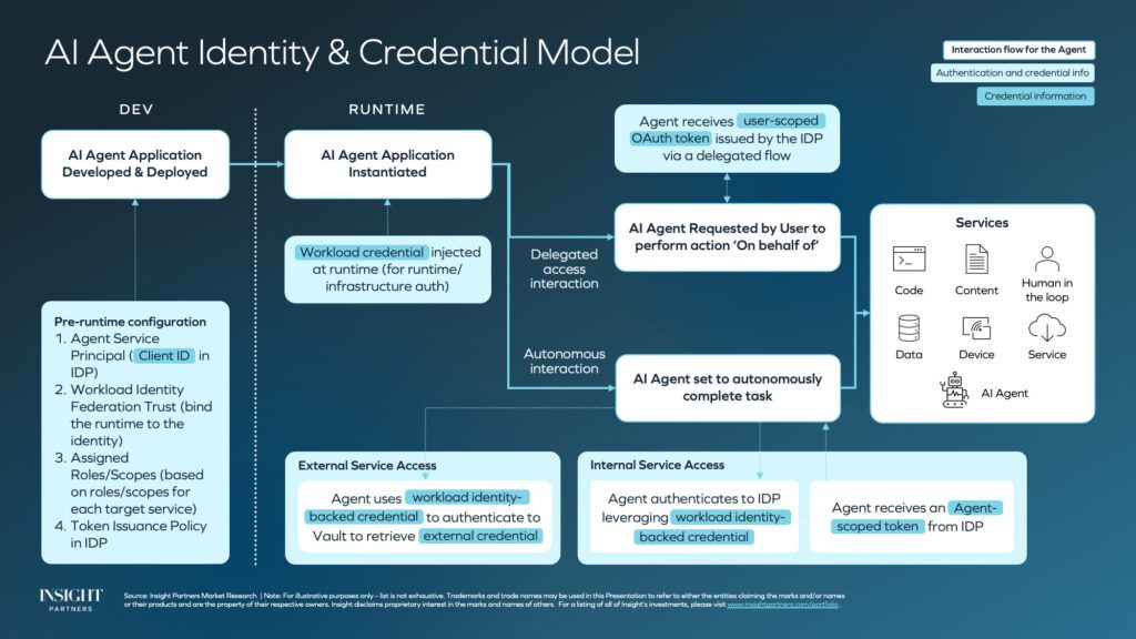 Identity and Access Management (IAM) in the age of AI Agents | Insight ...
