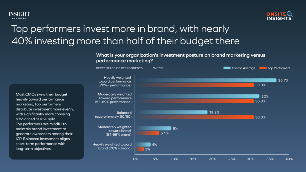 AI marketing budget