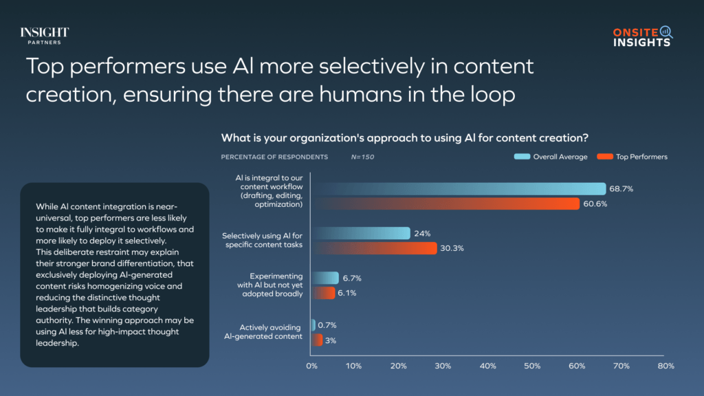 top performers use AI 