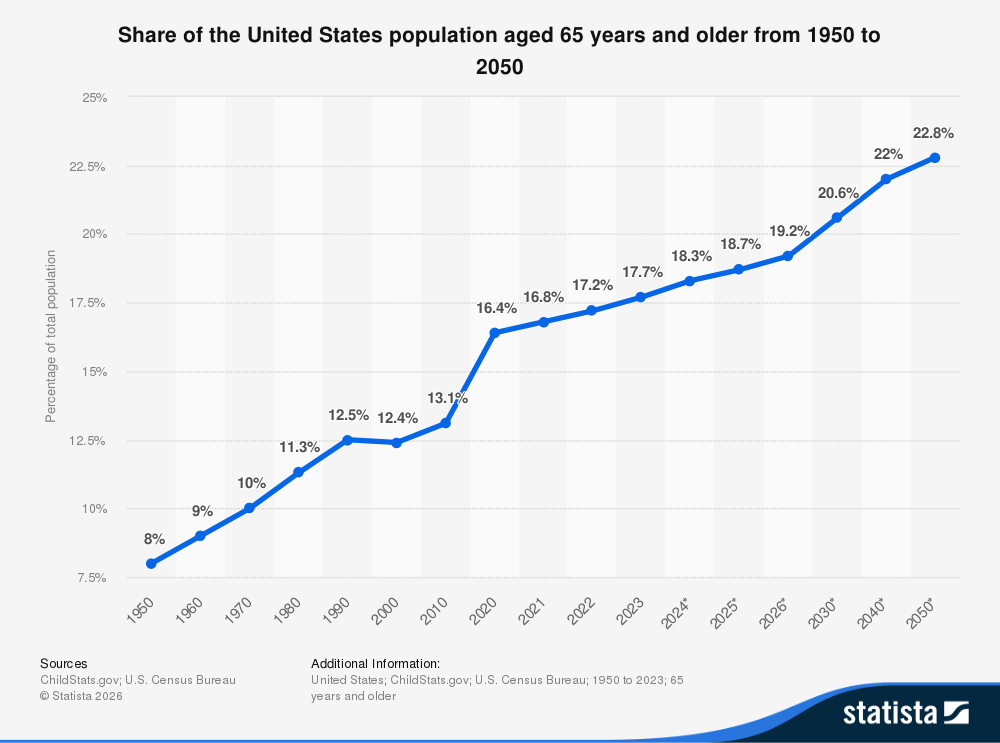 Baby Boomers in the US