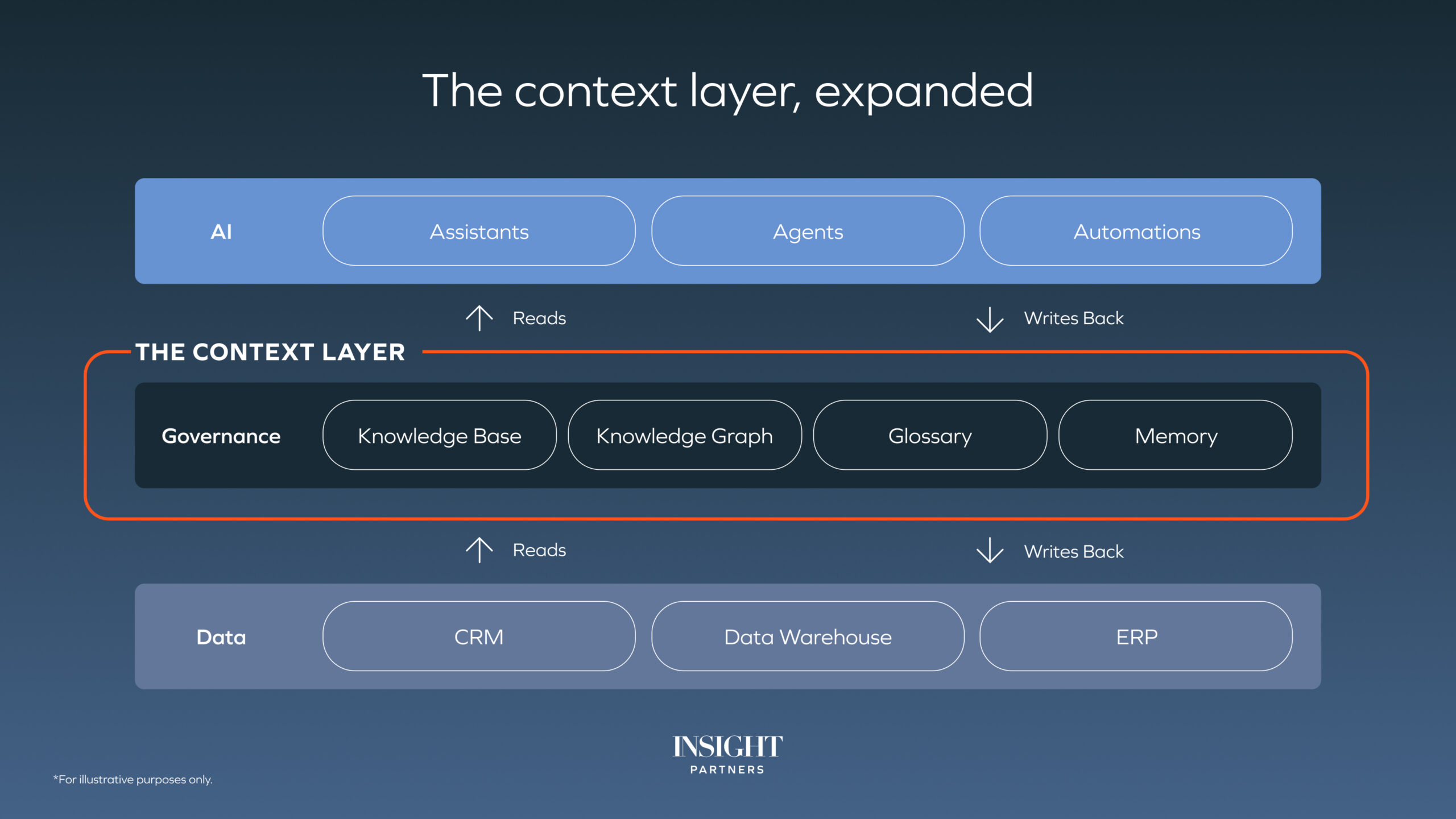 context layer expanded
